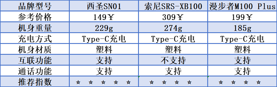 、漫步者、索尼三款蓝牙音箱测评较量！爱游戏ayx索尼蓝牙音箱怎么样？西圣(图2)