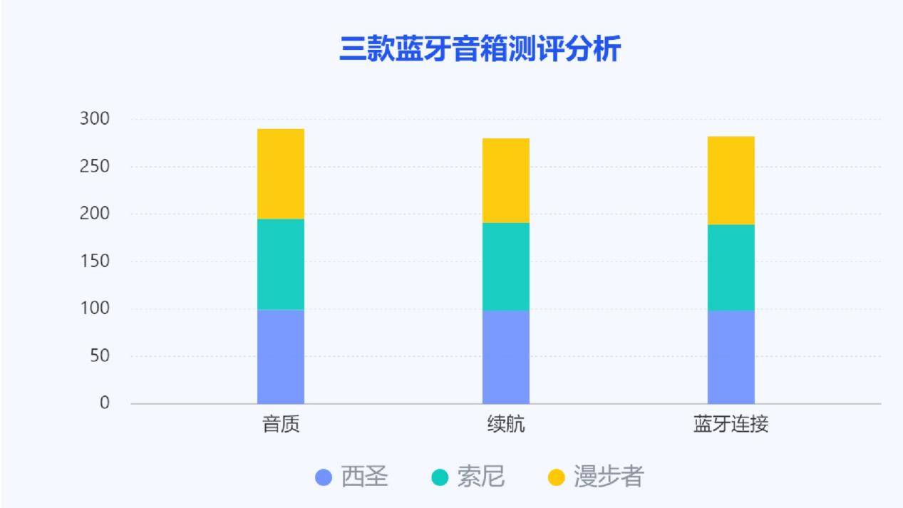 、漫步者、索尼三款蓝牙音箱测评较量！爱游戏ayx索尼蓝牙音箱怎么样？西圣(图9)